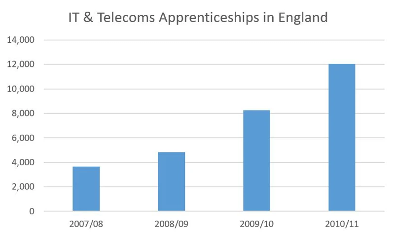 IT and telecoms apprenticeships in the UK QA Ltd