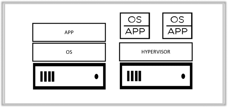 Image: Physical server and virtualisation system