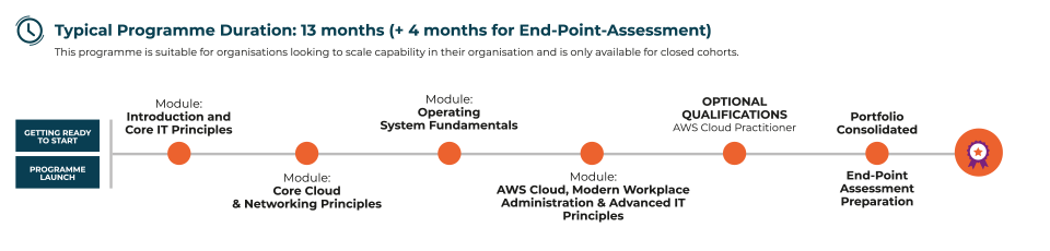 AWS cloud support specialist diagram