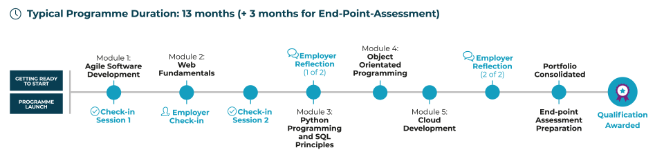 The Junior Developer Level 3 program