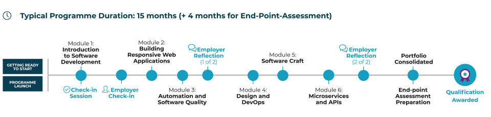 Software Engineer Level 4 program