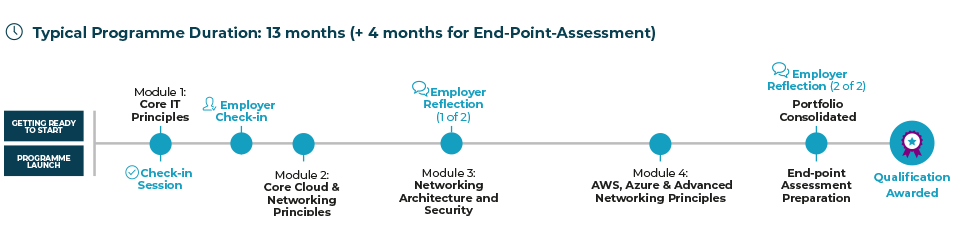 Cloud Network Specialist Level 3 program