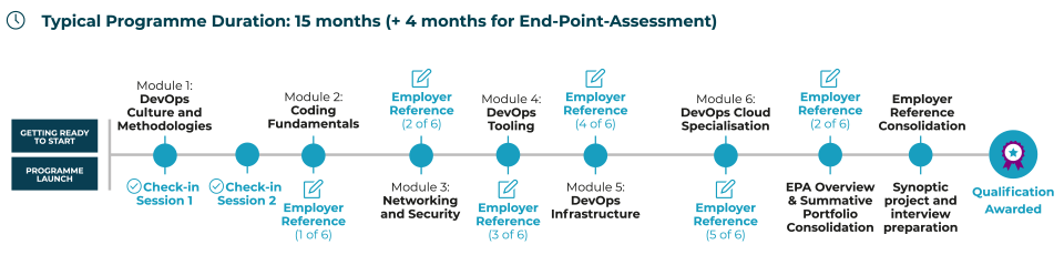 DevOps Engineer Level 4 program