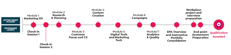 multi-channel marketer program path