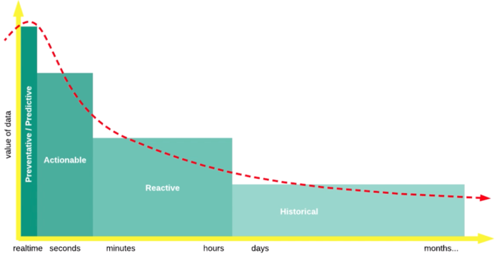 graph showing value of data over time