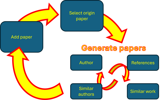 Figure 1: Research Rabbit collection creation cycle